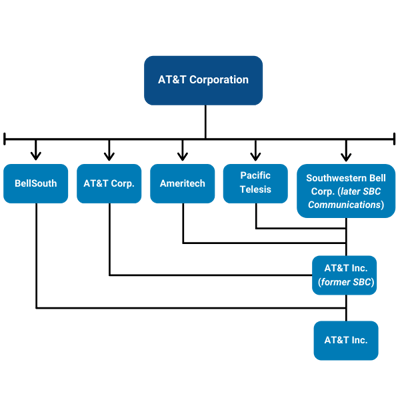 ATT-history